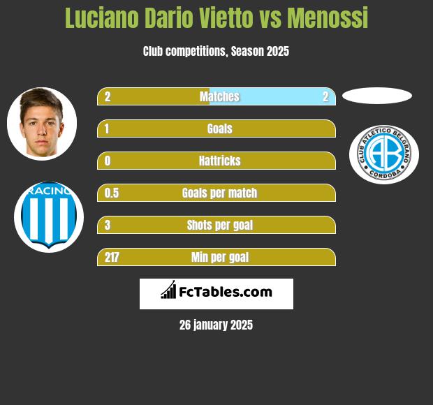 Luciano Dario Vietto vs Menossi h2h player stats