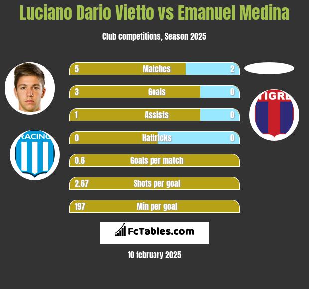 Luciano Dario Vietto vs Emanuel Medina h2h player stats