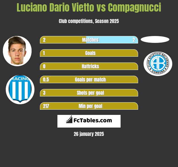 Luciano Dario Vietto vs Compagnucci h2h player stats