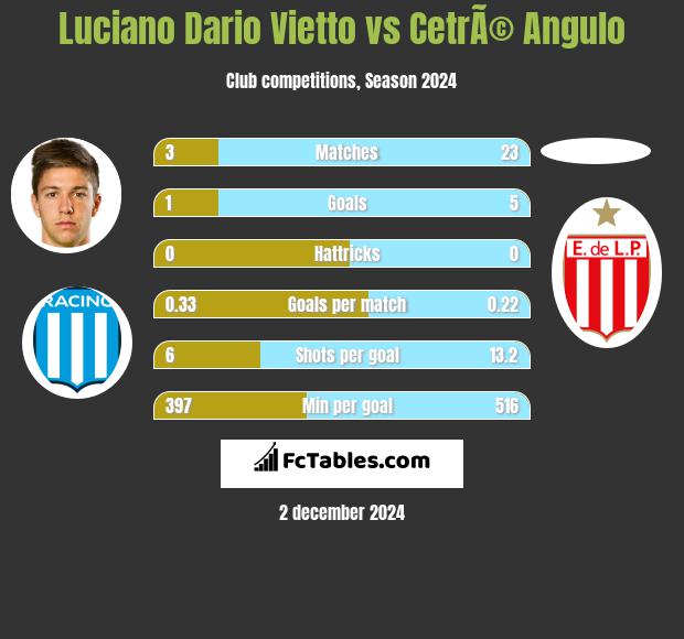 Luciano Vietto vs CetrÃ© Angulo h2h player stats