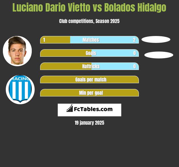 Luciano Dario Vietto vs Bolados Hidalgo h2h player stats