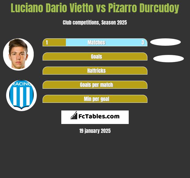 Luciano Dario Vietto vs Pizarro Durcudoy h2h player stats