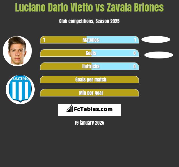 Luciano Dario Vietto vs Zavala Briones h2h player stats