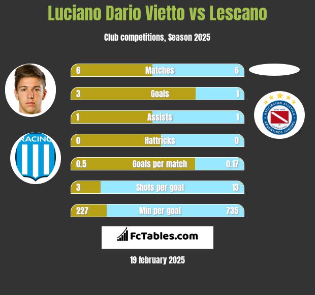 Luciano Dario Vietto vs Lescano h2h player stats