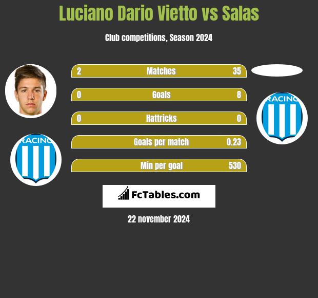 Luciano Vietto vs Salas h2h player stats