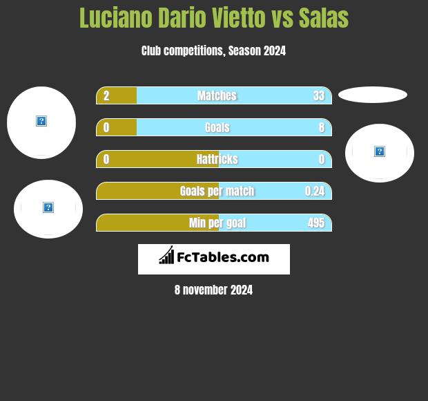 Luciano Dario Vietto vs Salas h2h player stats