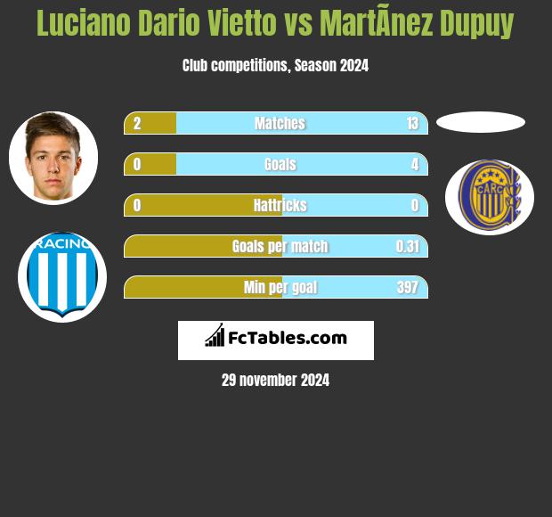 Luciano Vietto vs MartÃ­nez Dupuy h2h player stats