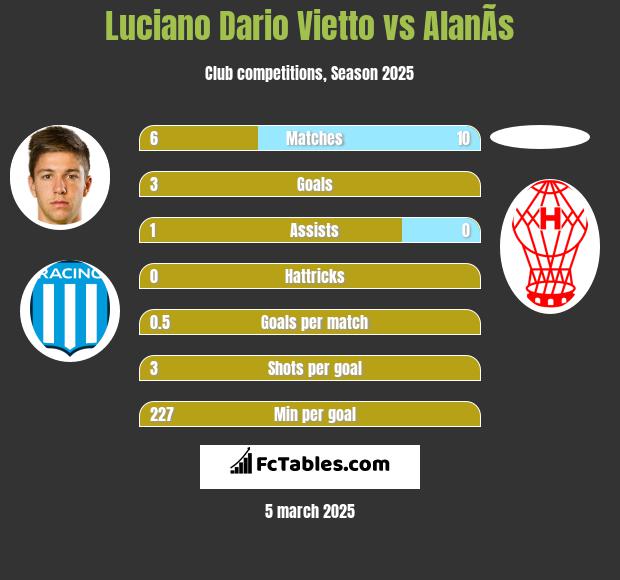 Luciano Vietto vs AlanÃ­s h2h player stats