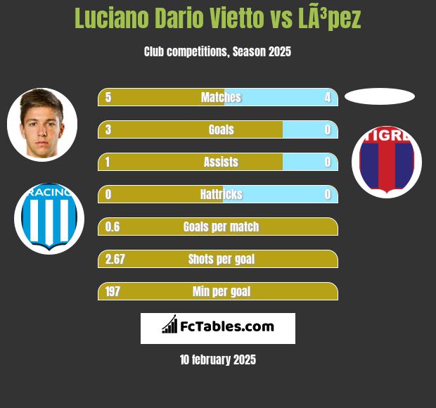 Luciano Vietto vs LÃ³pez h2h player stats