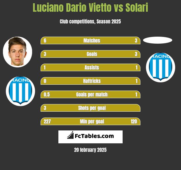 Luciano Dario Vietto vs Solari h2h player stats