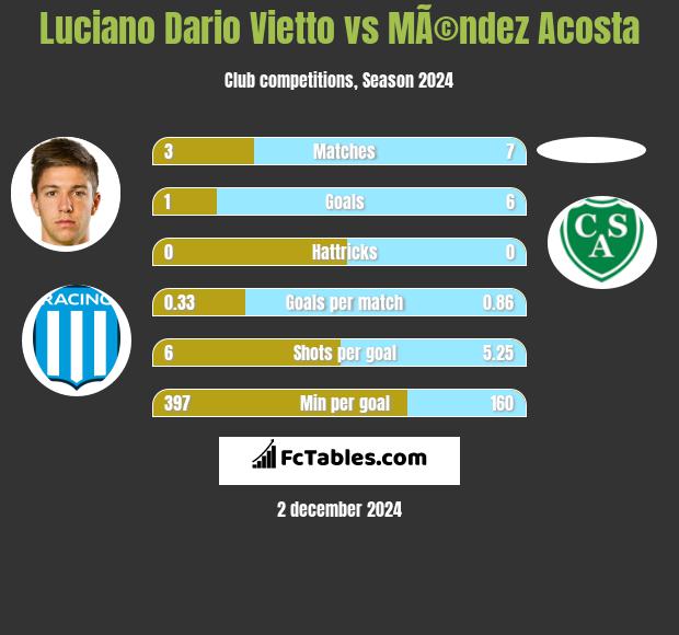 Luciano Vietto vs MÃ©ndez Acosta h2h player stats