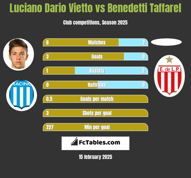 Luciano Vietto vs Benedetti Taffarel h2h player stats