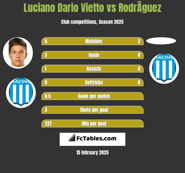 Luciano Dario Vietto vs RodrÃ­guez h2h player stats