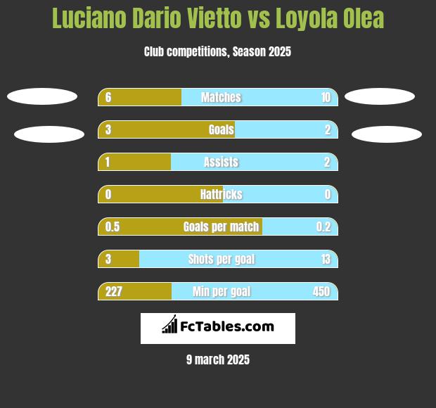 Luciano Vietto vs Loyola Olea h2h player stats