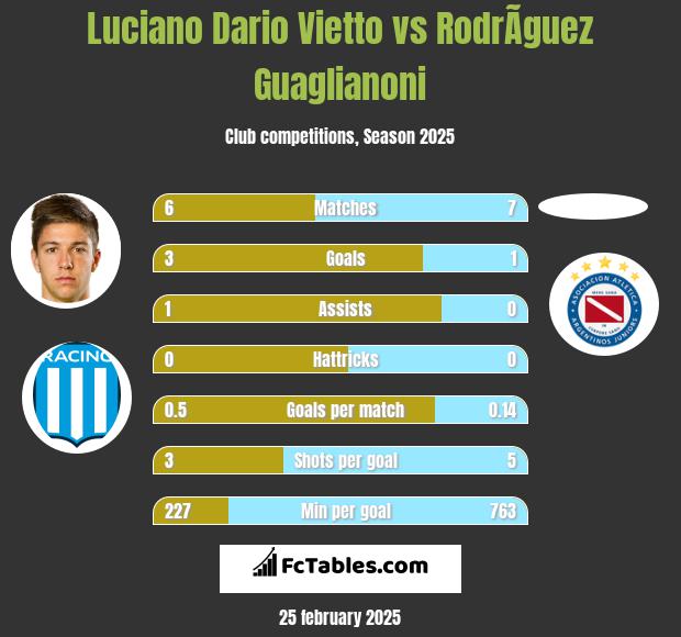 Luciano Dario Vietto vs RodrÃ­guez Guaglianoni h2h player stats