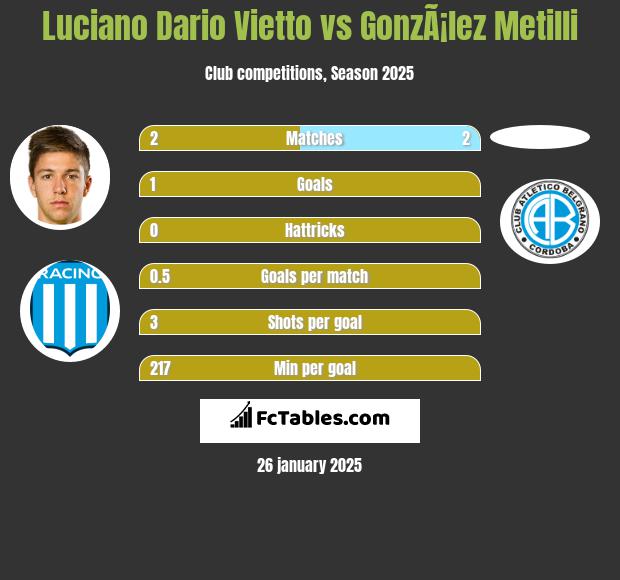 Luciano Dario Vietto vs GonzÃ¡lez Metilli h2h player stats