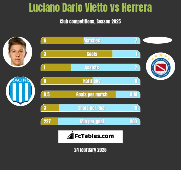 Luciano Dario Vietto vs Herrera h2h player stats