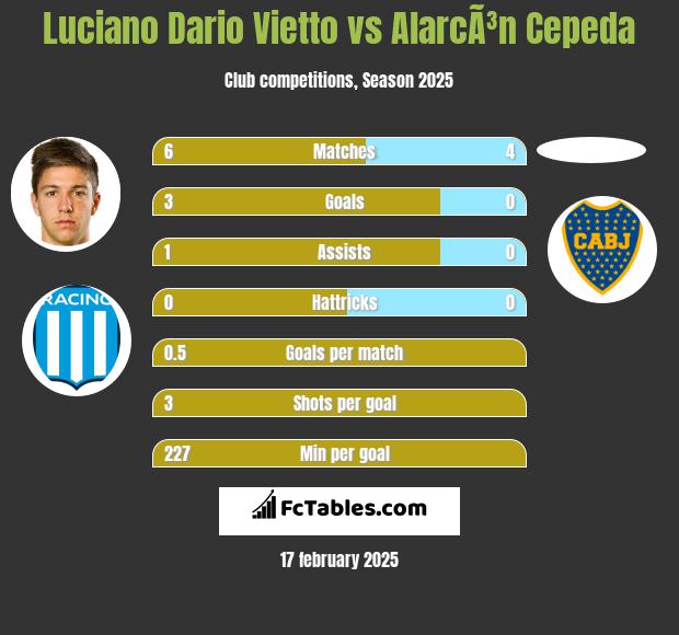 Luciano Vietto vs AlarcÃ³n Cepeda h2h player stats