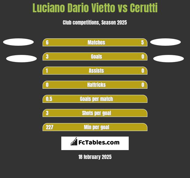 Luciano Dario Vietto vs Cerutti h2h player stats