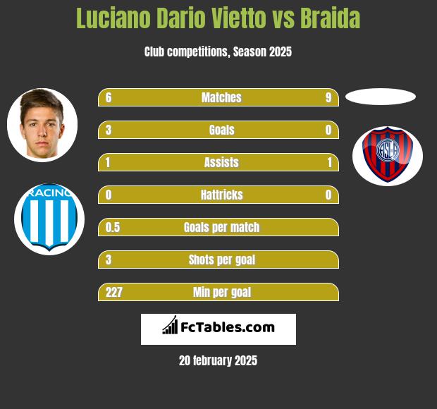 Luciano Vietto vs Braida h2h player stats