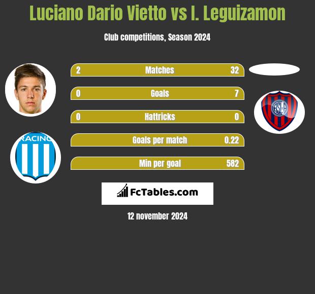 Luciano Vietto vs I. Leguizamon h2h player stats