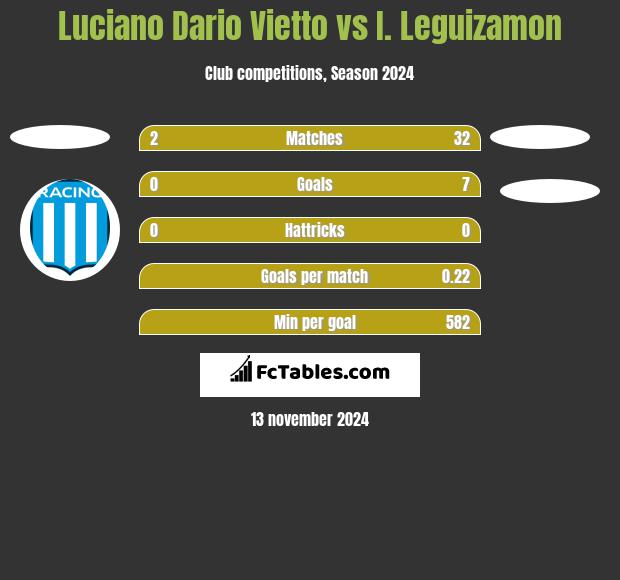 Luciano Dario Vietto vs I. Leguizamon h2h player stats