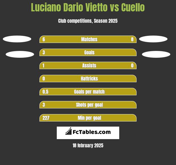 Luciano Dario Vietto vs Cuello h2h player stats