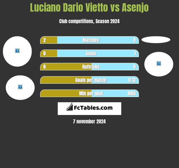 Luciano Vietto vs Asenjo h2h player stats