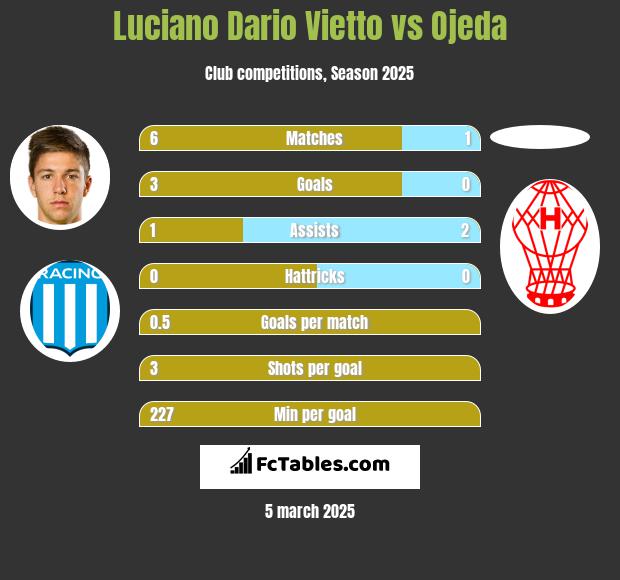 Luciano Dario Vietto vs Ojeda h2h player stats