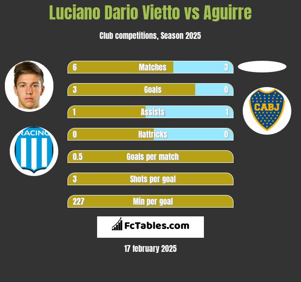 Luciano Dario Vietto vs Aguirre h2h player stats