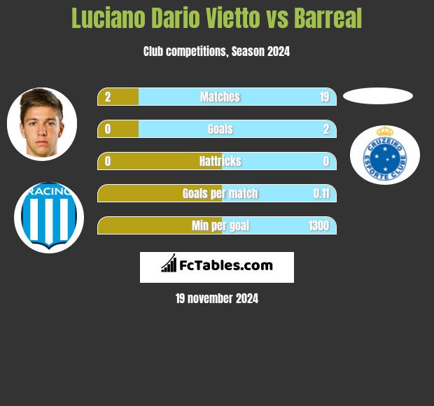 Luciano Vietto vs Barreal h2h player stats