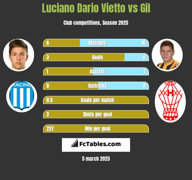 Luciano Vietto vs Gil h2h player stats