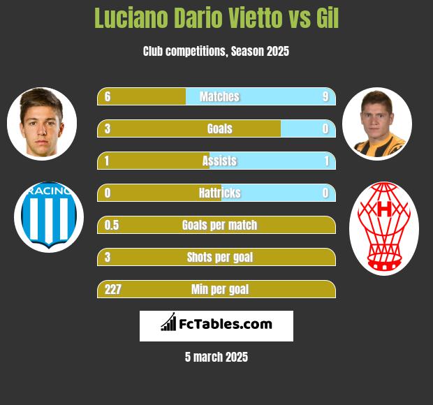 Luciano Dario Vietto vs Gil h2h player stats