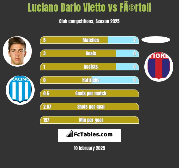 Luciano Dario Vietto vs FÃ©rtoli h2h player stats