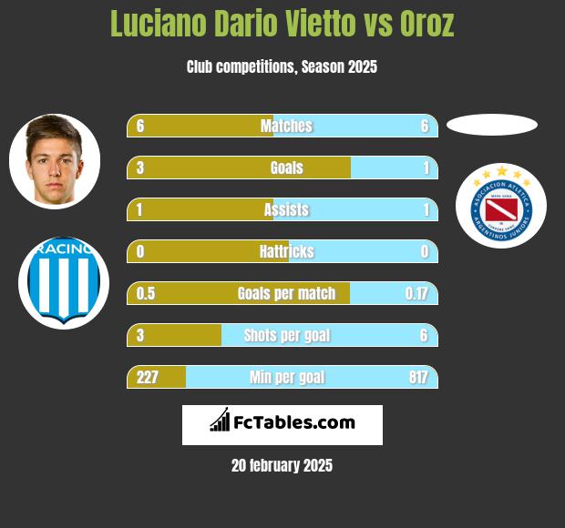 Luciano Vietto vs Oroz h2h player stats