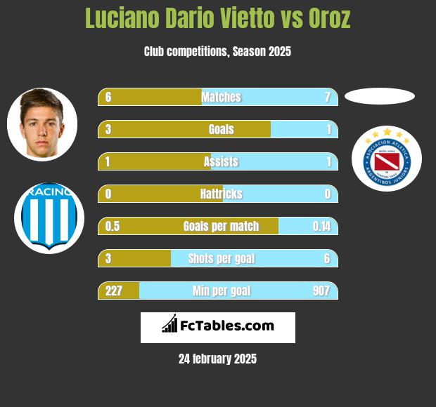 Luciano Dario Vietto vs Oroz h2h player stats