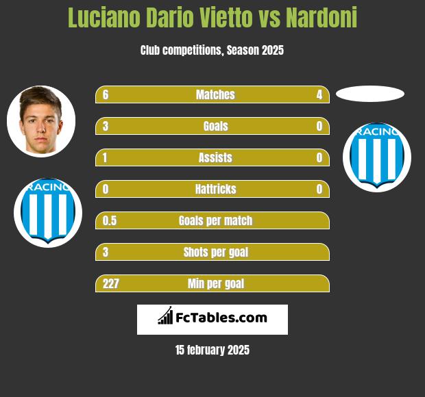 Luciano Dario Vietto vs Nardoni h2h player stats