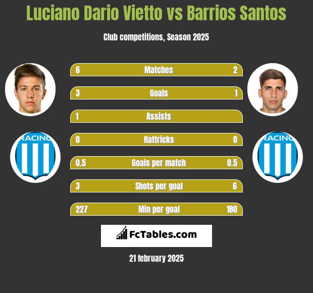 Luciano Dario Vietto vs Barrios Santos h2h player stats