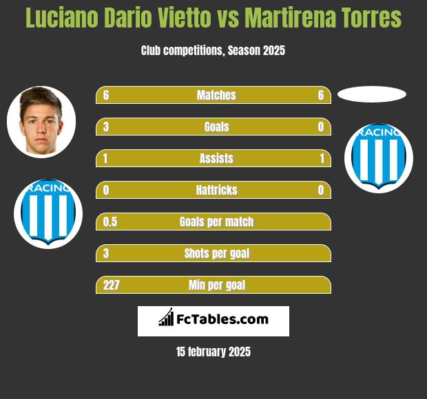 Luciano Dario Vietto vs Martirena Torres h2h player stats