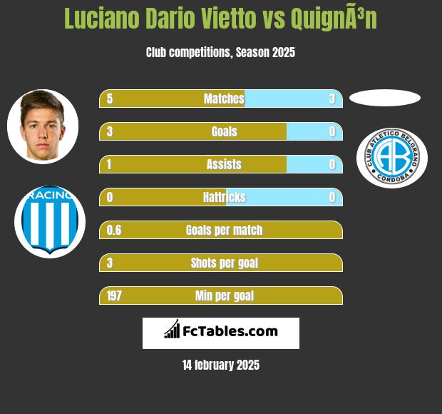 Luciano Vietto vs QuignÃ³n h2h player stats