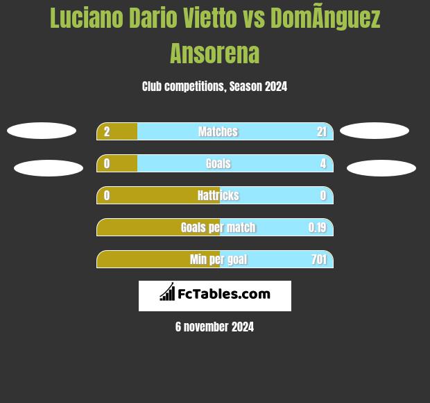 Luciano Vietto vs DomÃ­nguez Ansorena h2h player stats