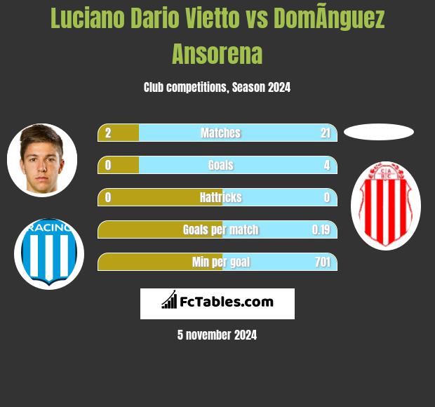 Luciano Dario Vietto vs DomÃ­nguez Ansorena h2h player stats