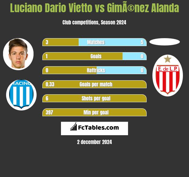 Luciano Dario Vietto vs GimÃ©nez Alanda h2h player stats