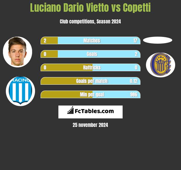 Luciano Dario Vietto vs Copetti h2h player stats