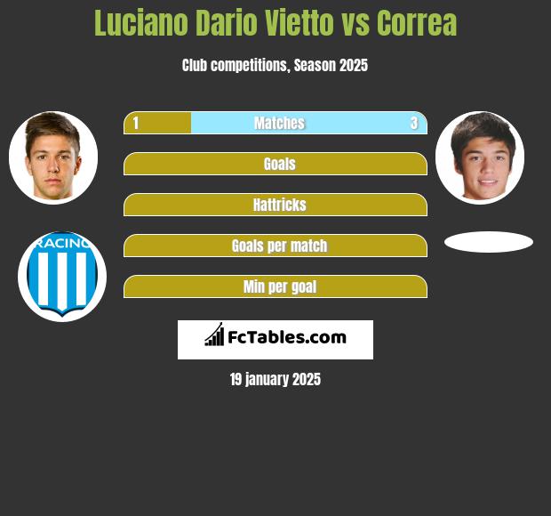 Luciano Dario Vietto vs Correa h2h player stats