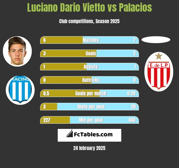 Luciano Dario Vietto vs Palacios h2h player stats