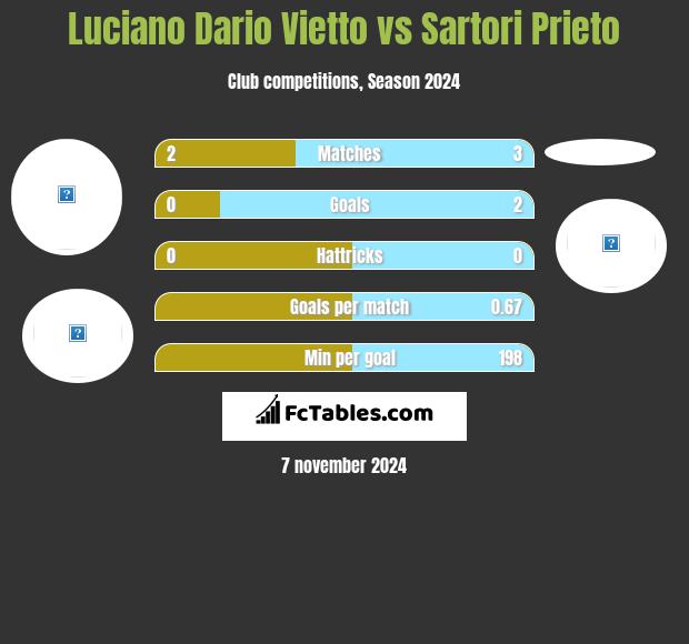 Luciano Dario Vietto vs Sartori Prieto h2h player stats