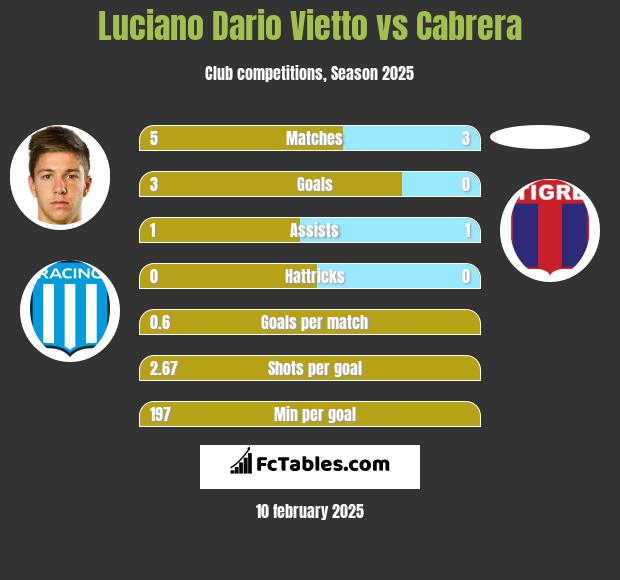 Luciano Vietto vs Cabrera h2h player stats