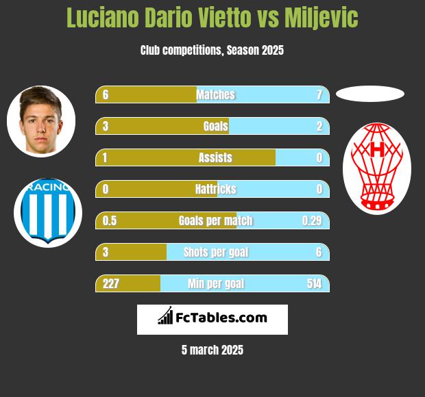 Luciano Vietto vs Miljevic h2h player stats