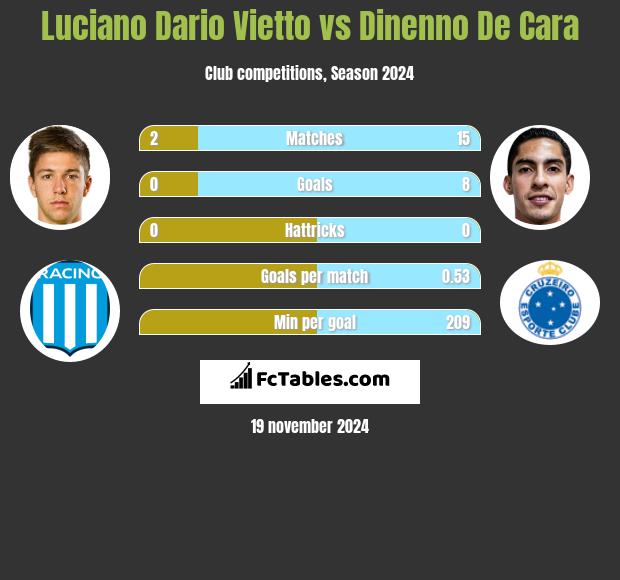 Luciano Dario Vietto vs Dinenno De Cara h2h player stats